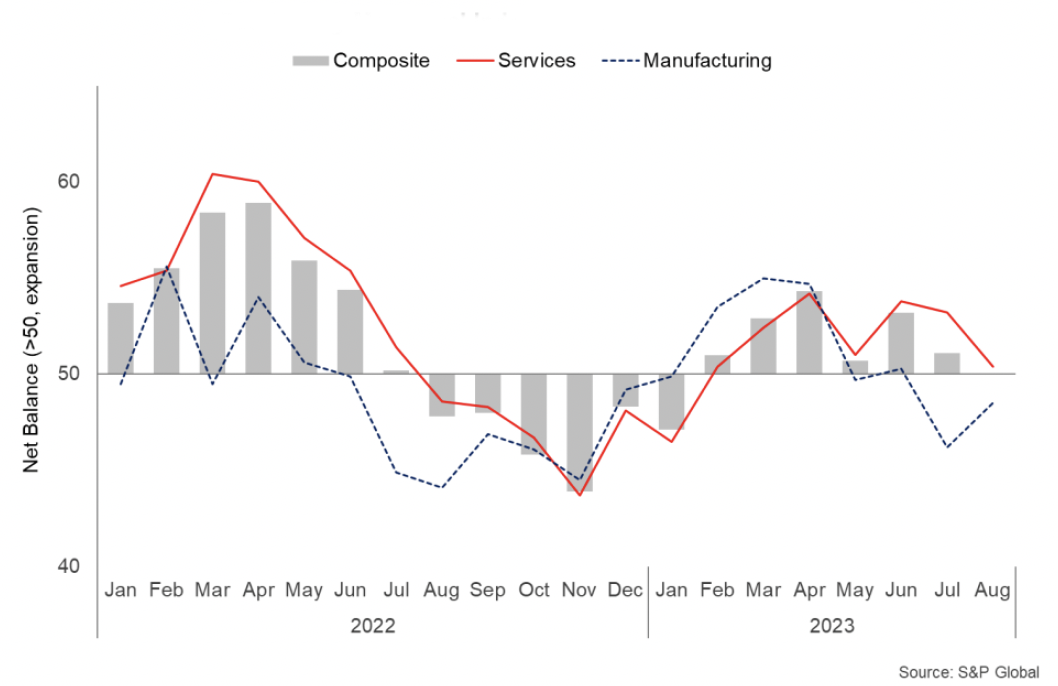 Bar and line chart showing business activity indicators weakening in the 3-months to August across the Services and Manufacturing sectors.  