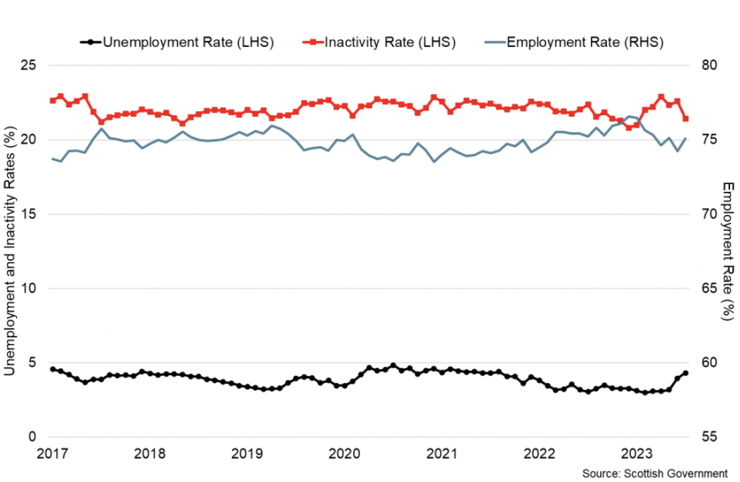 Line chart showing Scotland’s recent rise in the unemployment rate, driven by a fall in the inactivity rate while the employment rate remained broadly stable.