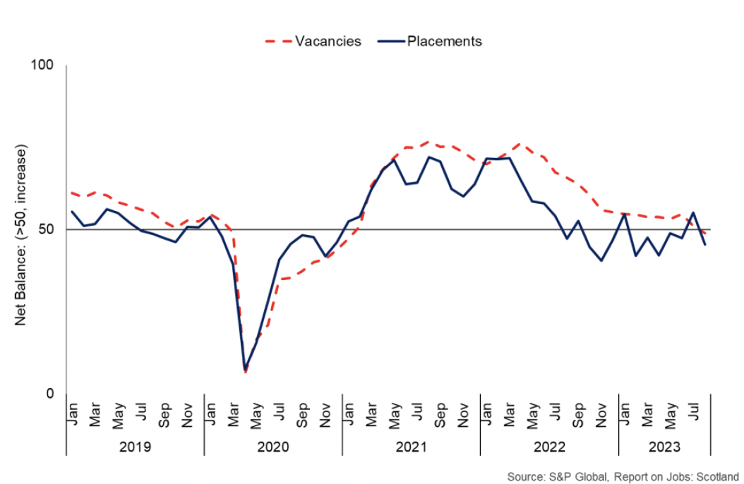 Line chart showing permanent staff placements have been falling on balance in 2023 while vacancies growth has slowed and contracted in August. 