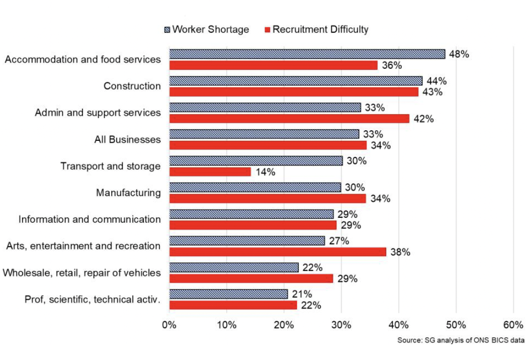 Bar chart showing all sectors are reporting a shortage of workers and are struggling to recruit in July and September, with the highest sharers in sectors such as accommodation and food services, construction and admin and support services. 