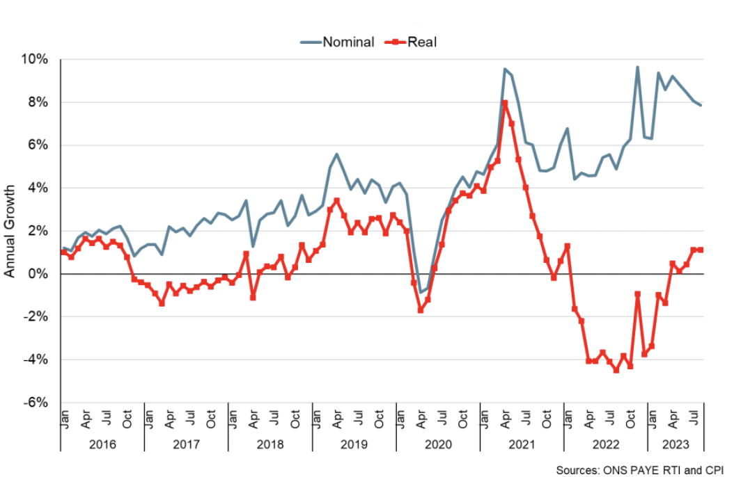 Line chart showing nominal earnings continued to grow strongly in August and grew to a significantly lesser extent in real terms once adjusted for inflation.