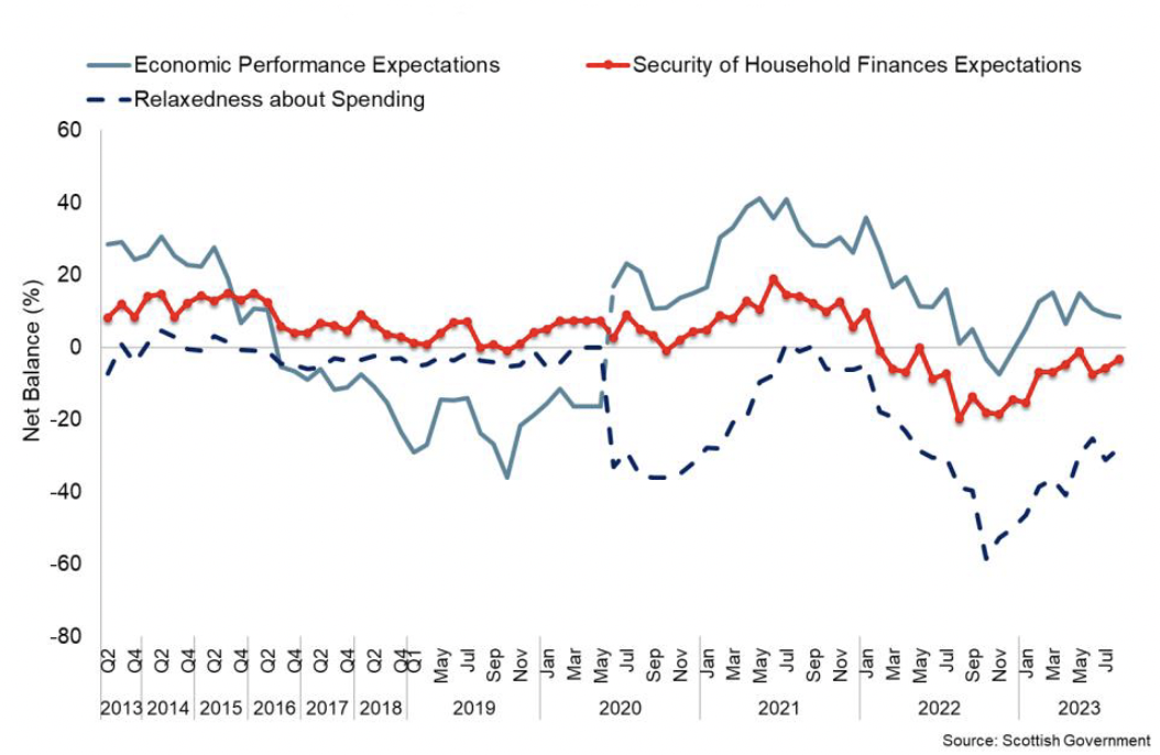 Line chart showing the pace of strengthening in sentiment regarding expectations for economic performance and household finances and attitude to spending has moderated since May. 