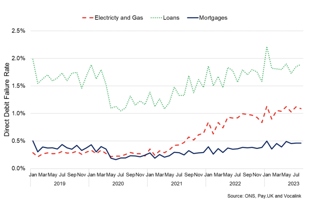 Line chart showing the direct debit failure rate for electricity and gas, loans and mortgages has risen over 2022 and 2023. 