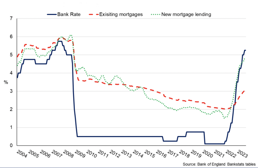 Line chart showing that that the sharp rise in the Bank Rate in 2022 and 2023 has so far fed through to the effective interest rate for new mortgage lending more than for existing mortgage lending.