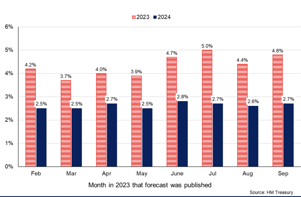 Bar chart showing that the latest average UK inflation forecast expects inflation to fall to 4.8% at the end of 2023 and to 2.7% at the end of 2024.
