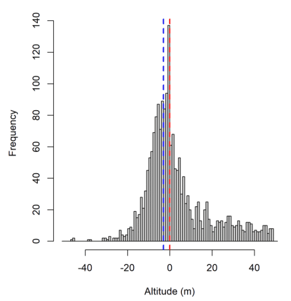 Histogram indicating frequency of altitudinal fixes for Lesser black-backed gulls at Orfordness