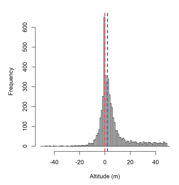 Histogram indicating frequency of altitudinal fixes for Lesser black-backed gulls at Skokholm
