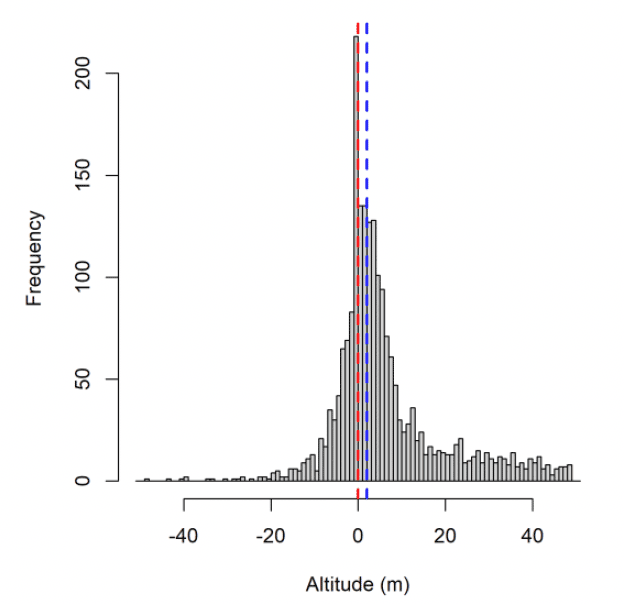 Histogram indicating frequency of altitudinal fixes for Lesser black-backed gulls at Walney