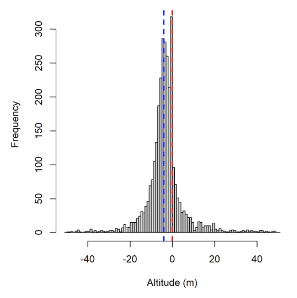 Histogram indicating frequency of altitudinal fixes for gannets at Bempton