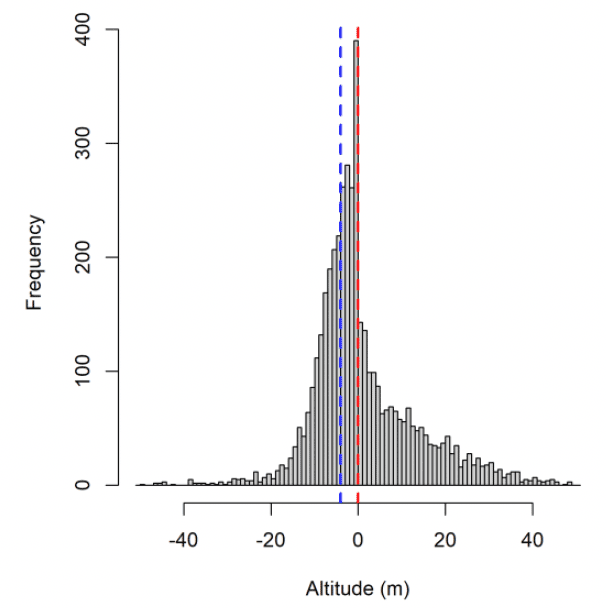 Histogram indicating frequency of altitudinal fixes for Kittiwakes at Bempton
