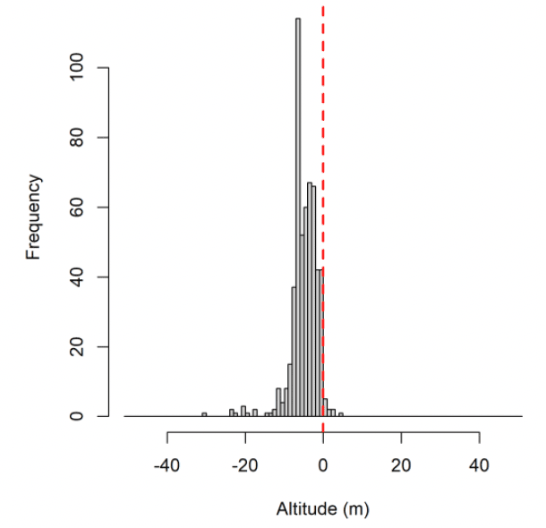 Histogram indicating frequency of altitudinal fixes of a dummy tag placed at Orfordness