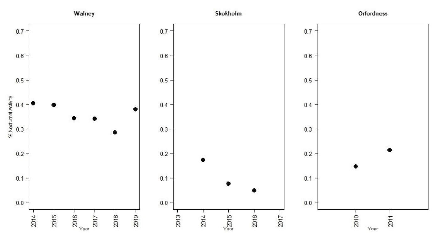 Proportion of time active at night relative to proportion of time active during the day for lesser black-backed gulls at Walney, Skokholm and Orfordness