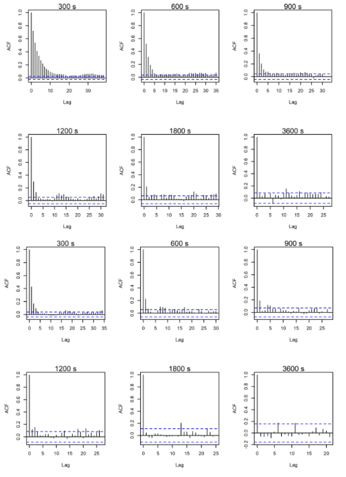 Autocorrelation plots for lesser black-backed gull trajectory at Walney based on sub-samples of 1 point every 300 seconds to 1 point every 3600 seconds.
