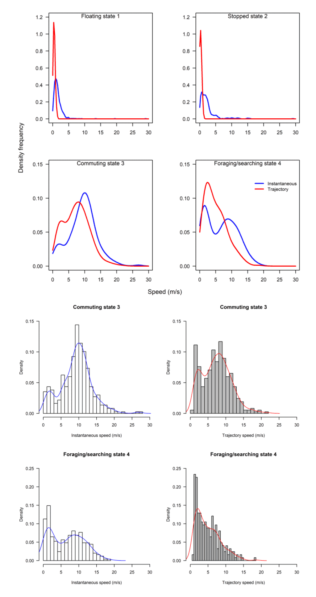 Relative frequency of different flight speeds estimated using instantaneous and trajectory speeds for each behavioural classification. Comparison of frequency histograms for instantaneous and trajectory speeds for commuting and foraging behavioural categories