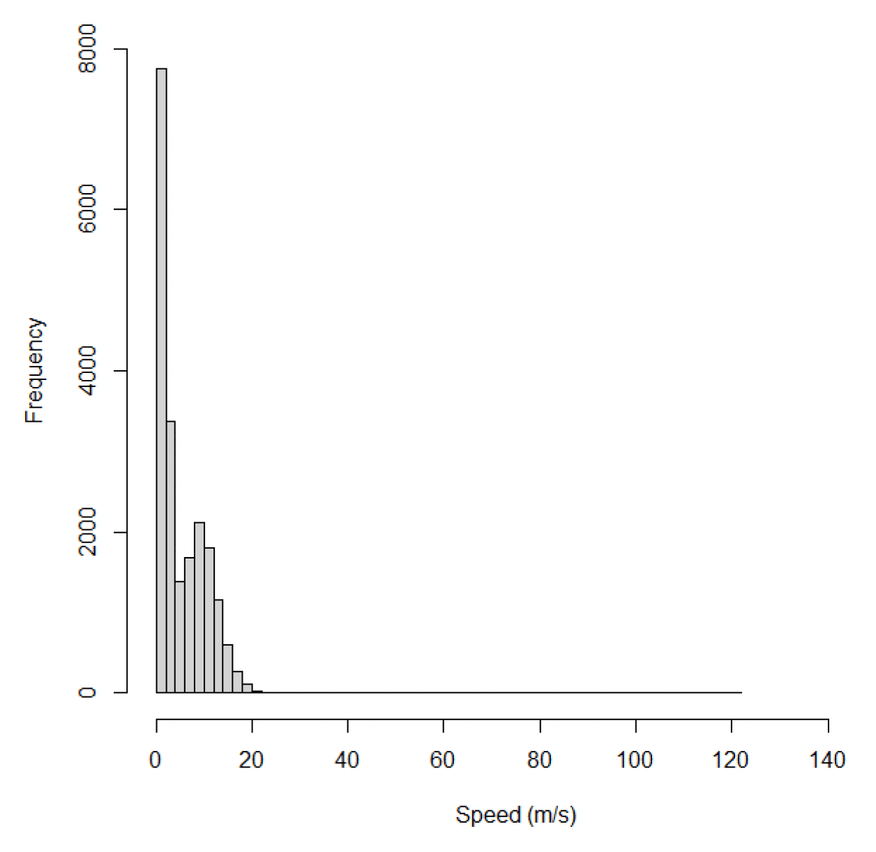 Distribution of flight speeds measured from kittiwakes at Flamborough Head and Bempton Cliffs.