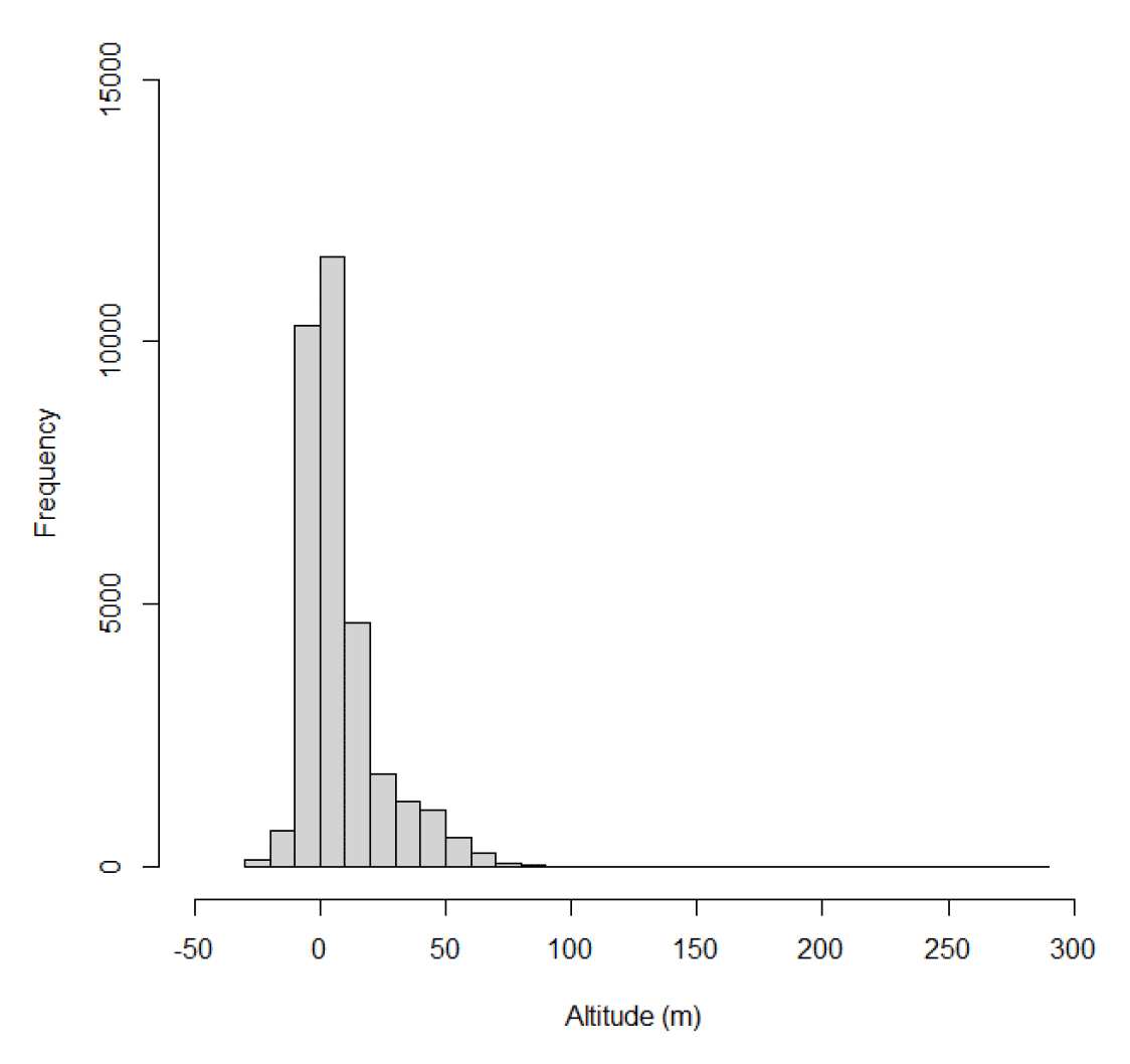 Histogram of raw flight height estimates from altimeters deployed on gannets at Flamborough Head and Bempton Cliffs.
