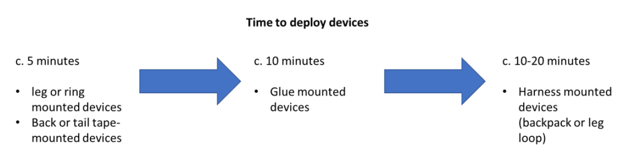 Time required to deploy different types of tag.