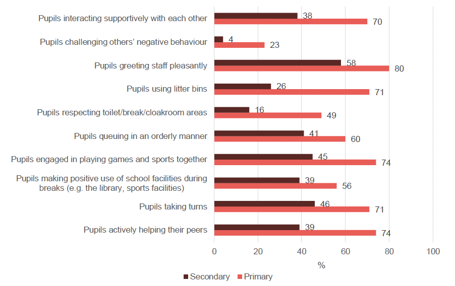 Responses from school staff on the most common individual positive behaviours seen around school