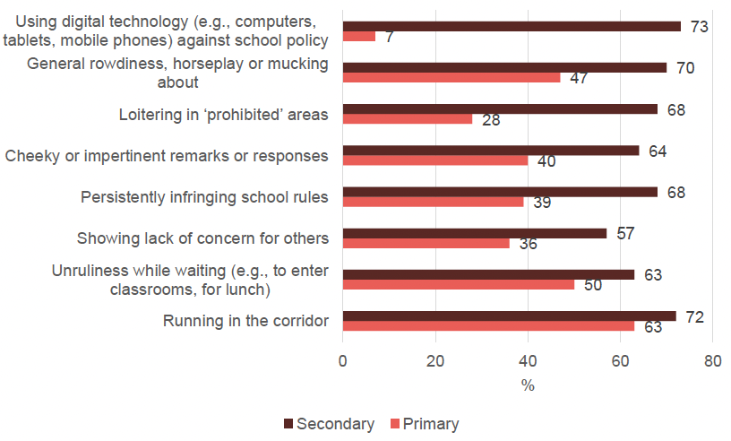 Proportion of staff encountering negative behaviours at least once a day around the school