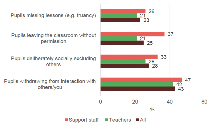 Proportion of staff encountering disengagement behaviours at least once a day in class