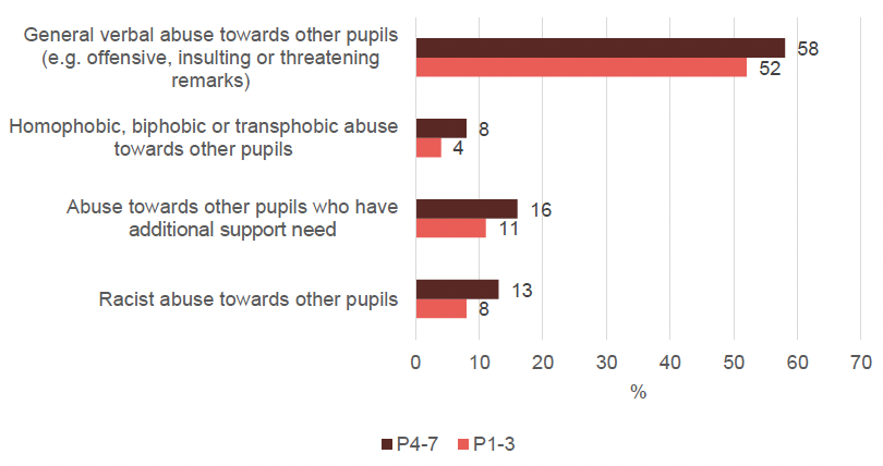 Proportion of primary teachers encountering abuse towards pupils