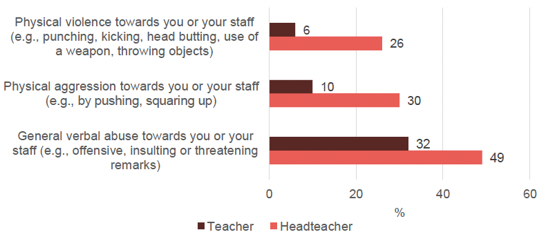 Proportion of staff encountering abuse towards themselves or other staff around the school