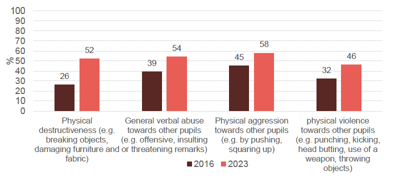 Comparison between 2016 and 2023 of the proportion of primary school teachers experiencing serious disruptive behaviour