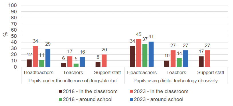 Comparison between 2016 and 2023 of the proportion of secondary school staff experiencing serious disruptive behaviour