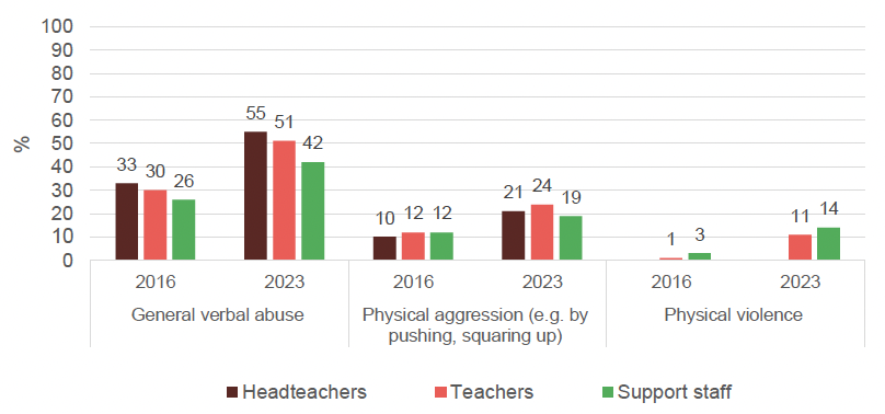 Comparison between 2016 and 2023 of the proportion of secondary school staff experiencing serious disruptive behaviour towards themselves in the last 12 months