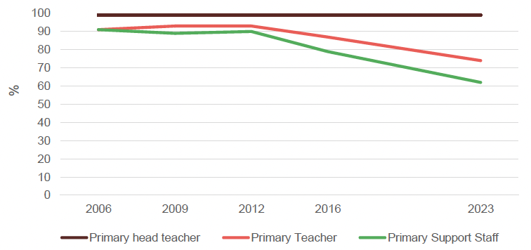 Comparison across 2006, 2009, 2012, 2016 and 2023, of the proportion of primary staff reporting that all or most pupils are generally well behaved during lessons