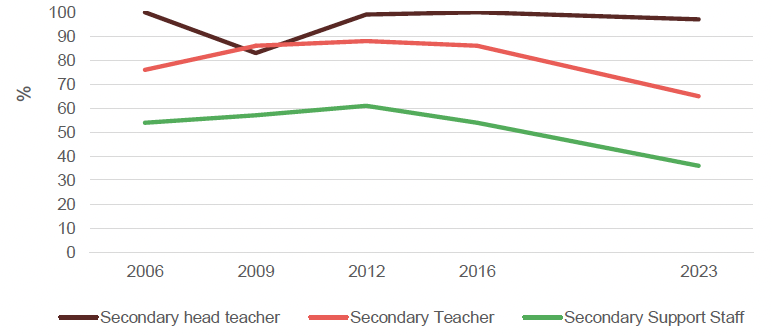 Comparison across 2006, 2009, 2012, 2016 and 2023, of the proportion of secondary staff reporting that all or most pupils are generally well behaved during lessons