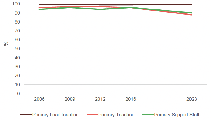 Comparison across 2006, 2009, 2012, 2016 and 2023, of the proportion of primary staff reporting that all or most pupils are generally well behaved around the school