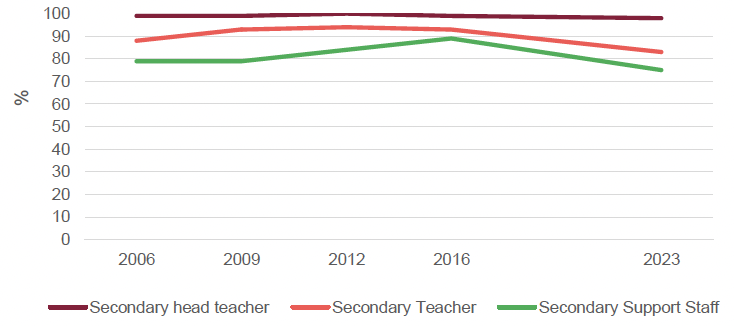 Comparison across 2006, 2009, 2012, 2016 and 2023, of the proportion of secondary staff reporting that all or most pupils are generally well behaved around the school