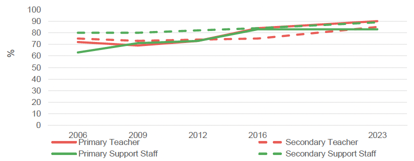 Comparison across 2006, 2009, 2012, 2016 and 2023, of the proportion of school staff reporting they had to deal with ‘talking out of turn’ once a day or more over the previous week