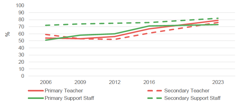 Comparison across 2006, 2009, 2012, 2016 and 2023, of the proportion of school staff reporting they had to deal with ‘hindering other pupils’ once a day or more over the previous week
