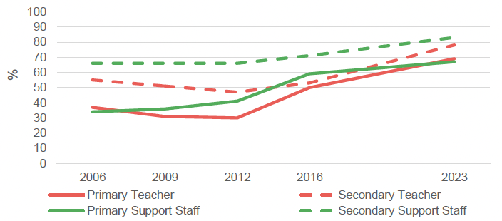 Comparison across 2006, 2009, 2012, 2016 and 2023, of the proportion of school staff reporting they had to deal with work avoidance once a day or more over the previous week