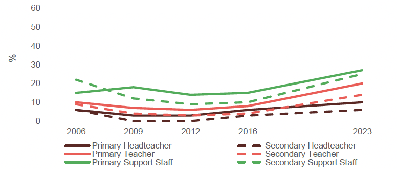 Comparison across 2006, 2009, 2012, 2016 and 2023, of the proportion of school staff reporting they had to deal with physical aggression towards other pupils once a day or more over the previous week