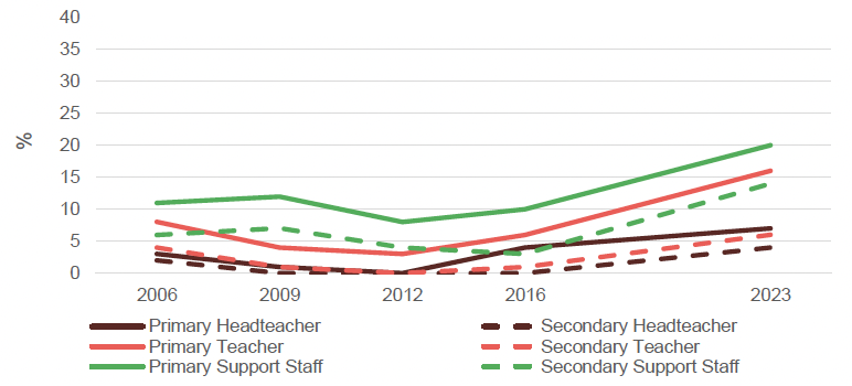 Comparison across 2006, 2009, 2012, 2016 and 2023, of the proportion of school staff reporting they had to deal with physical violence towards other pupils once a day or more over the previous week