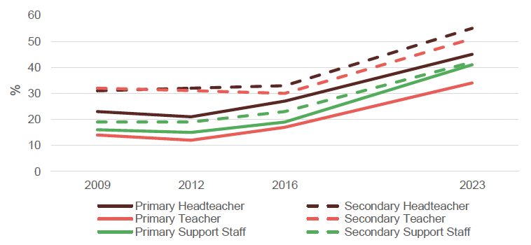 Comparison across 2006, 2009, 2012, 2016 and 2023, of the proportion of school staff reporting that they had personally experienced at least one incidence of ‘general verbal abuse’ towards themselves in the last 12 months