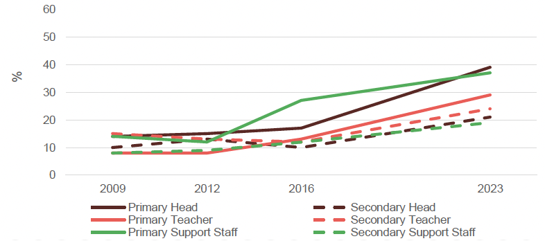 Comparison across 2006, 2009, 2012, 2016 and 2023, of the proportion of school staff reporting that they had personally experienced at least one incidence of ‘physical aggression’ towards themselves in the last 12 months
