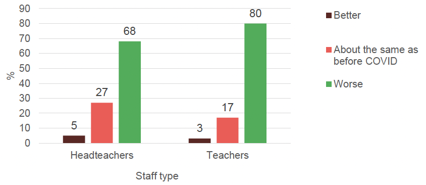 Staff perceptions of pupil behaviour around the school compared with before COVID-19 by staff type