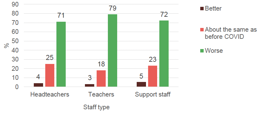 Staff perceptions of pupil behaviour in the classroom compared with before COVID-19 by staff type