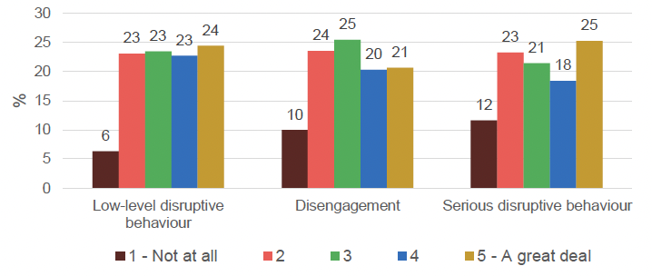 Staff perceptions of the effect of behaviour on school ethos/atmosphere on a scale of 1-5, including low level disruptive behaviour, disengagement, and serious disruptive behaviour