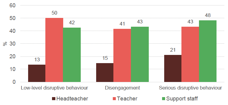 Proportion of staff rating each behaviour as having a high impact (score of 4 or 5) by staff and behaviour type