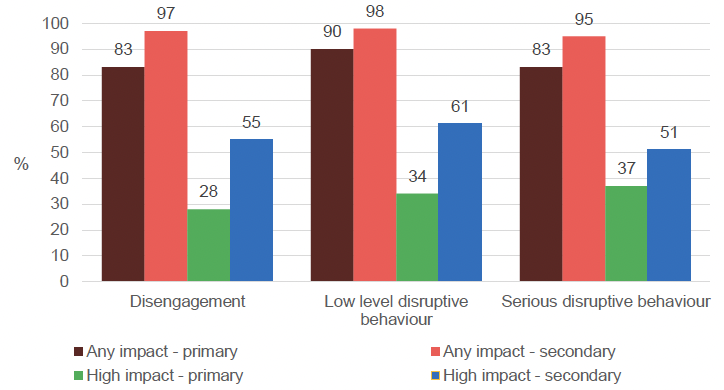 Proportion of staff rating each behaviour as having any or high impact (score of 4 or 5) by school and behaviour type