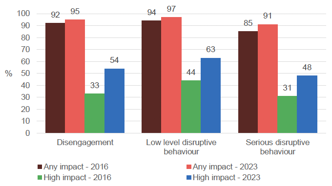 Proportion of secondary school teachers rating each behaviour as having any or high impact (score of 4 or 5) for 2016 and 2023