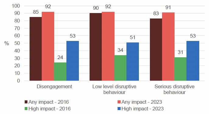 Proportion of secondary school support staff rating each behaviour as having any or high impact (score of 4 or 5) for 2016 and 2023