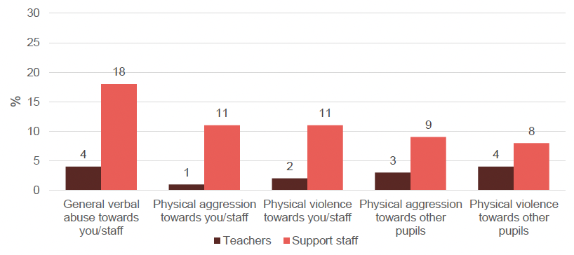 Proportion of teachers and support staff reporting particular behaviours as having greatest negative impact on experience