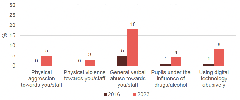 Proportion of secondary support staff reporting particular serious disruptive behaviours as having the greatest negative impact on experience for 2016 and 2023