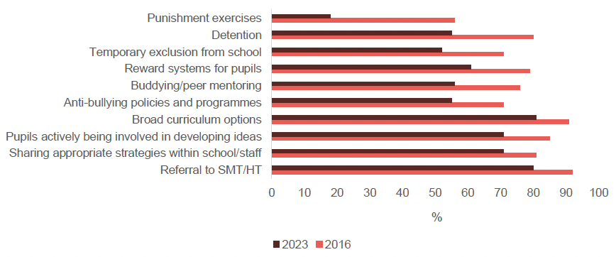 Bar chart showing the proportion of secondary teachers reporting using particularly approaches to behaviour in 2023 compared to 2016